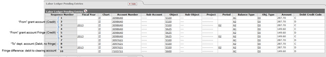 A screenshot of how Labor Ledger Pending Entries appear in KFS, showing the debits and credits to each account.